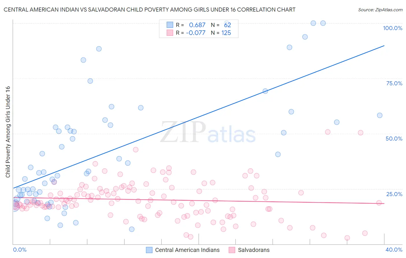 Central American Indian vs Salvadoran Child Poverty Among Girls Under 16