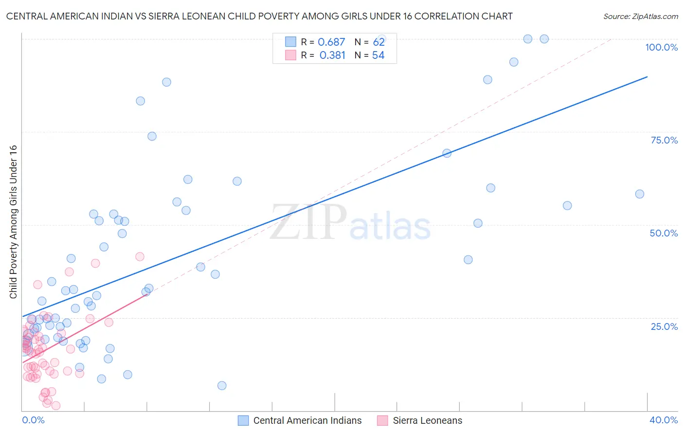 Central American Indian vs Sierra Leonean Child Poverty Among Girls Under 16