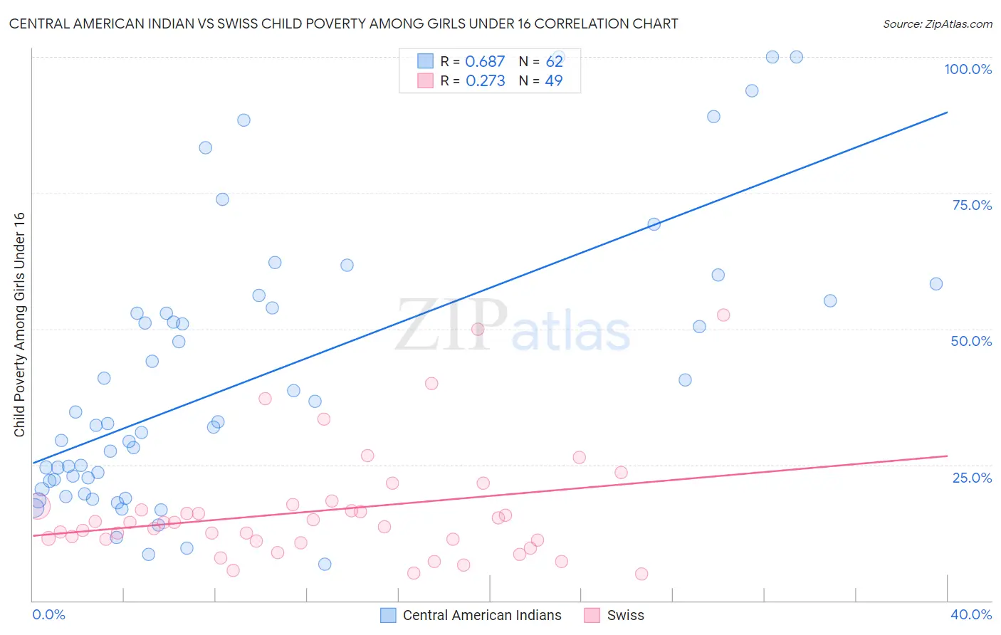 Central American Indian vs Swiss Child Poverty Among Girls Under 16