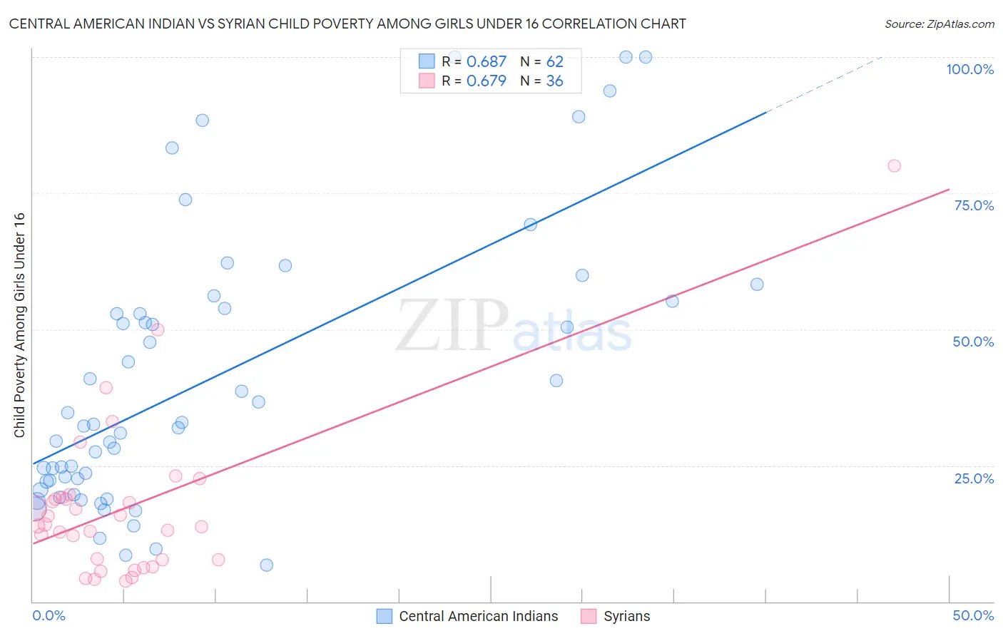 Central American Indian vs Syrian Child Poverty Among Girls Under 16