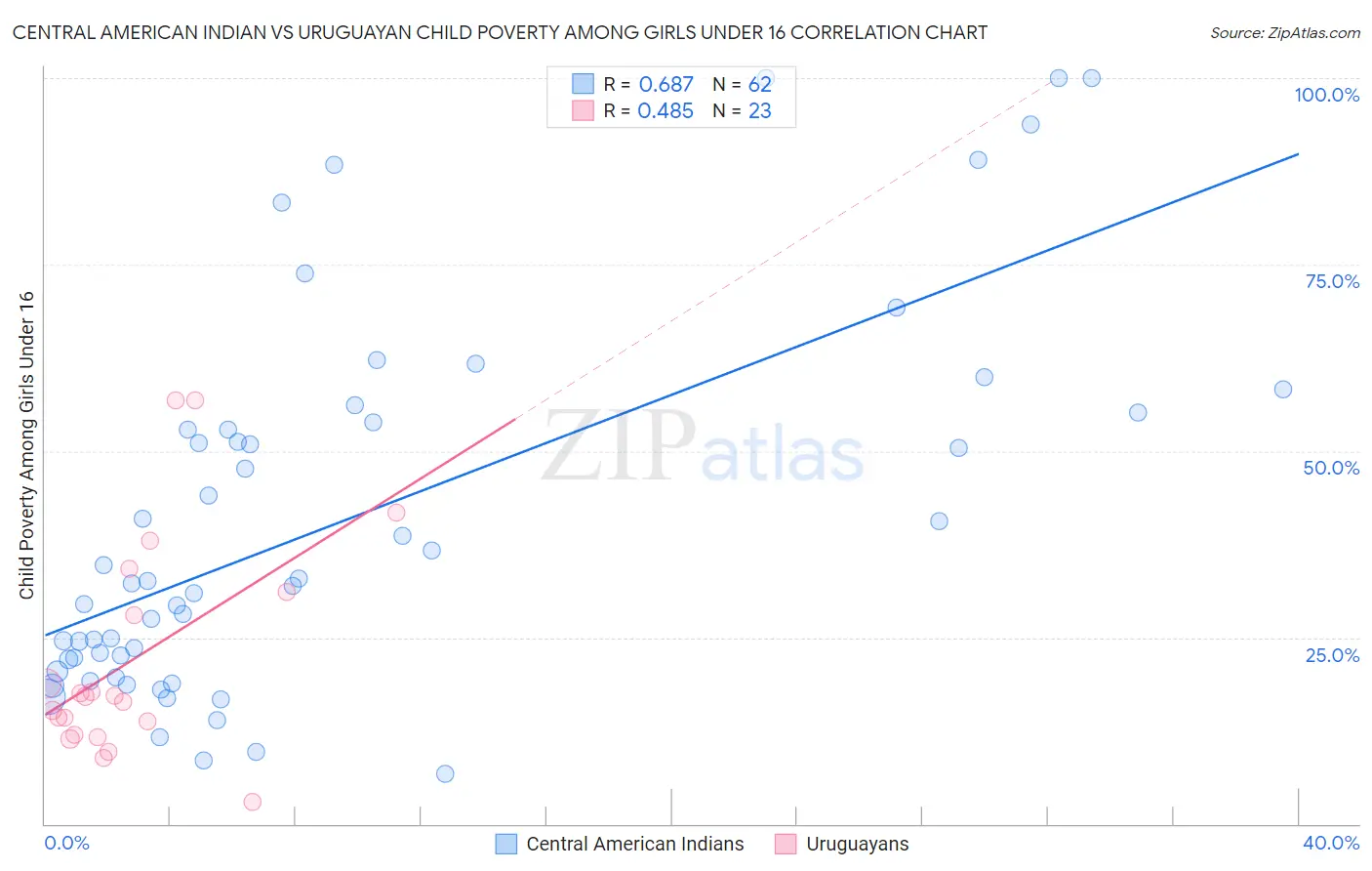 Central American Indian vs Uruguayan Child Poverty Among Girls Under 16