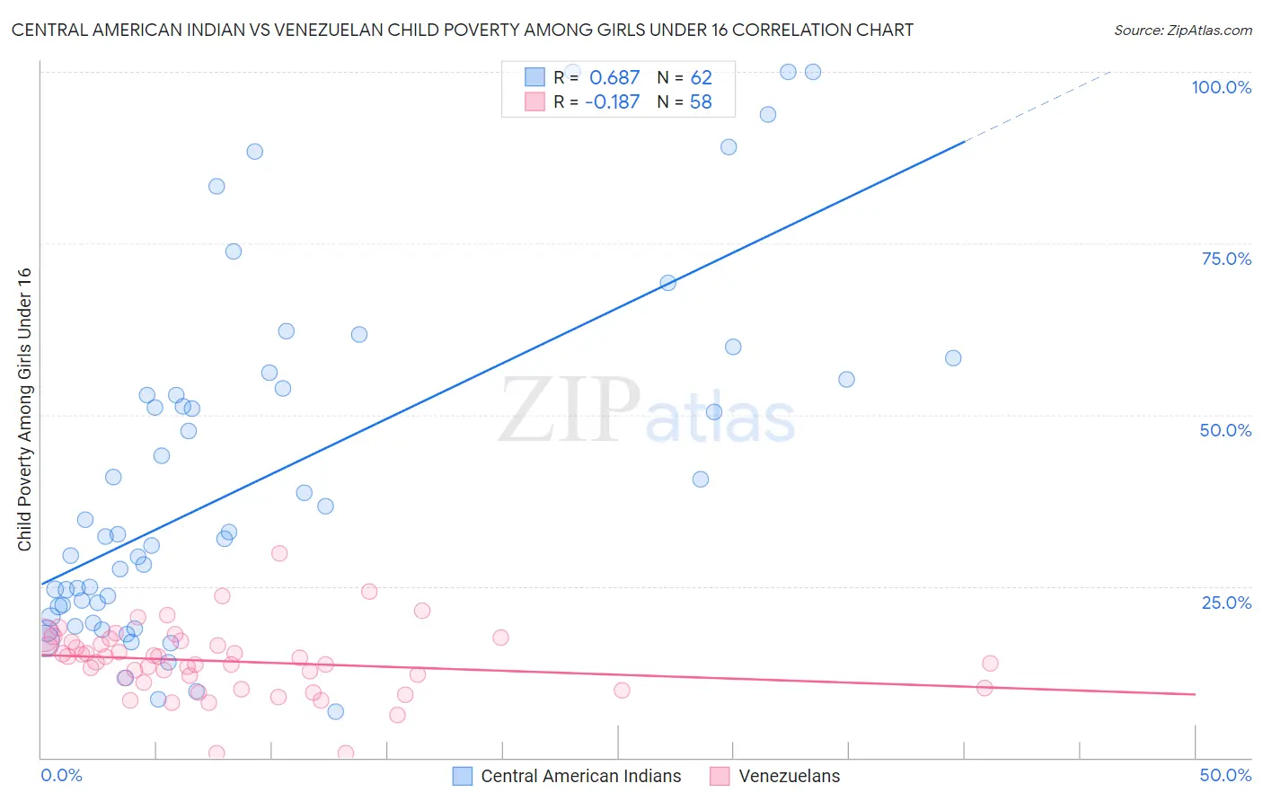 Central American Indian vs Venezuelan Child Poverty Among Girls Under 16