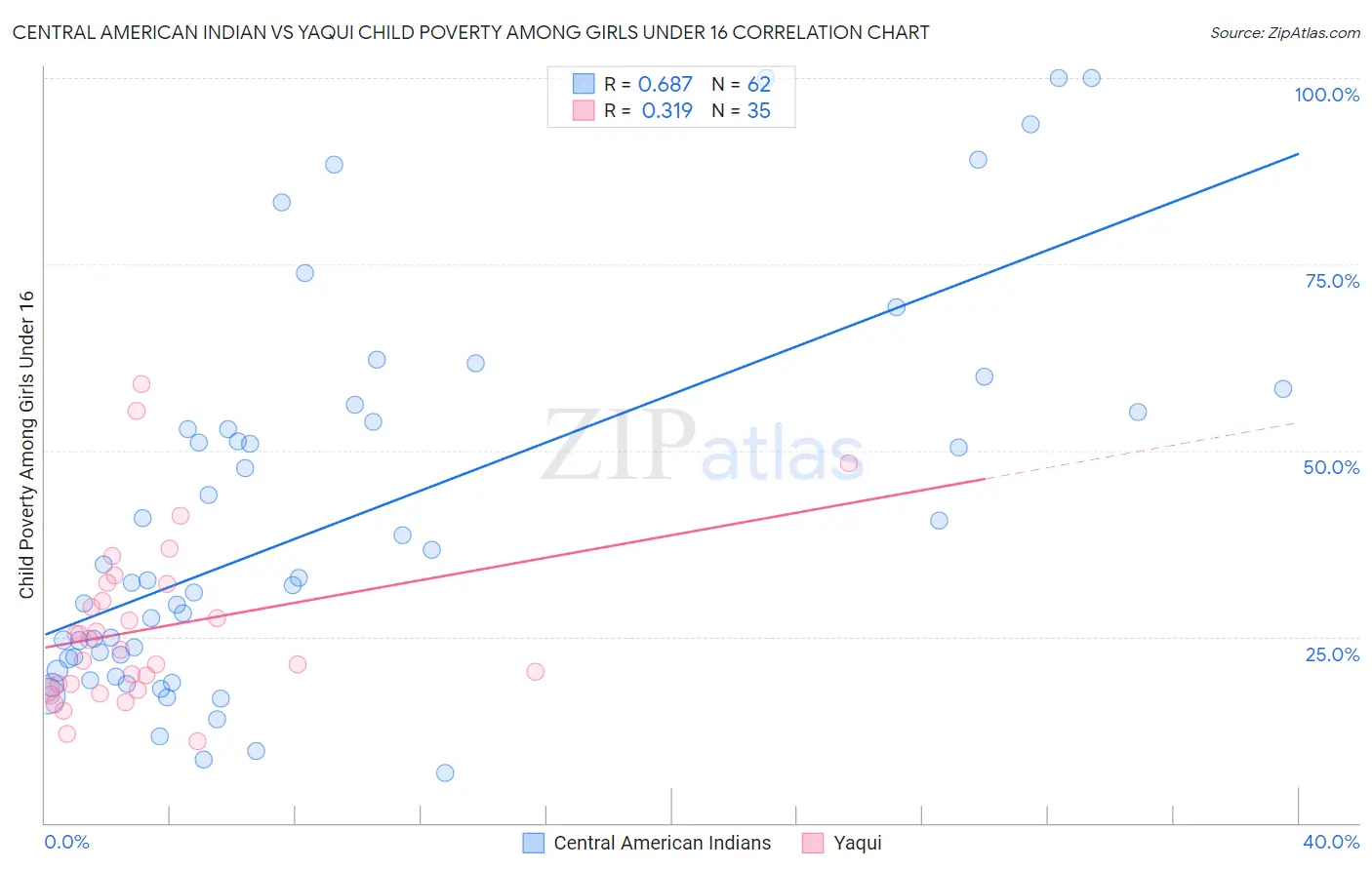 Central American Indian vs Yaqui Child Poverty Among Girls Under 16