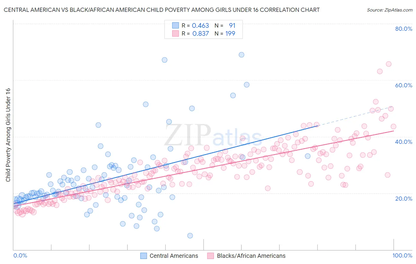 Central American vs Black/African American Child Poverty Among Girls Under 16