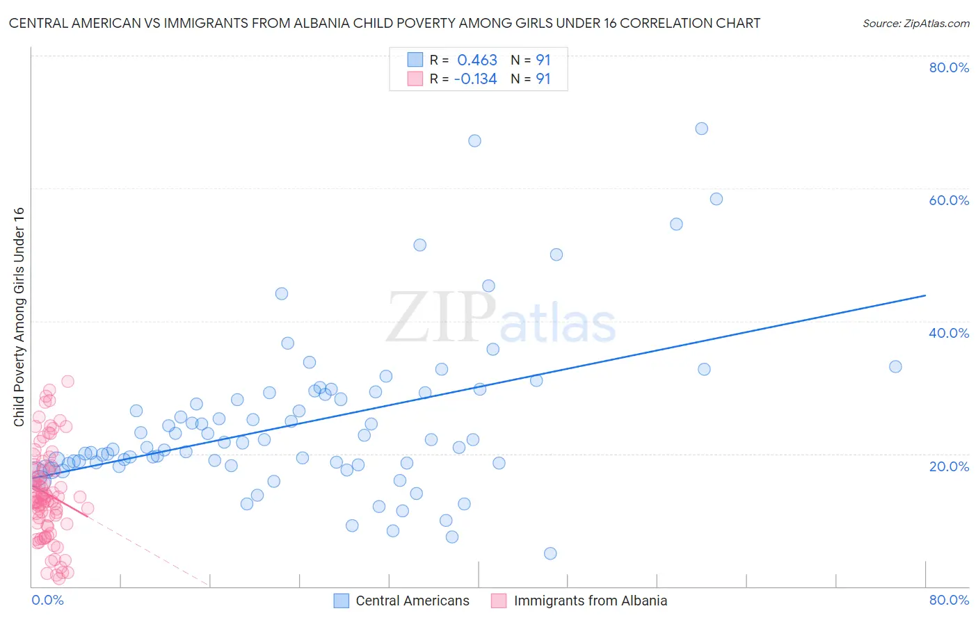 Central American vs Immigrants from Albania Child Poverty Among Girls Under 16