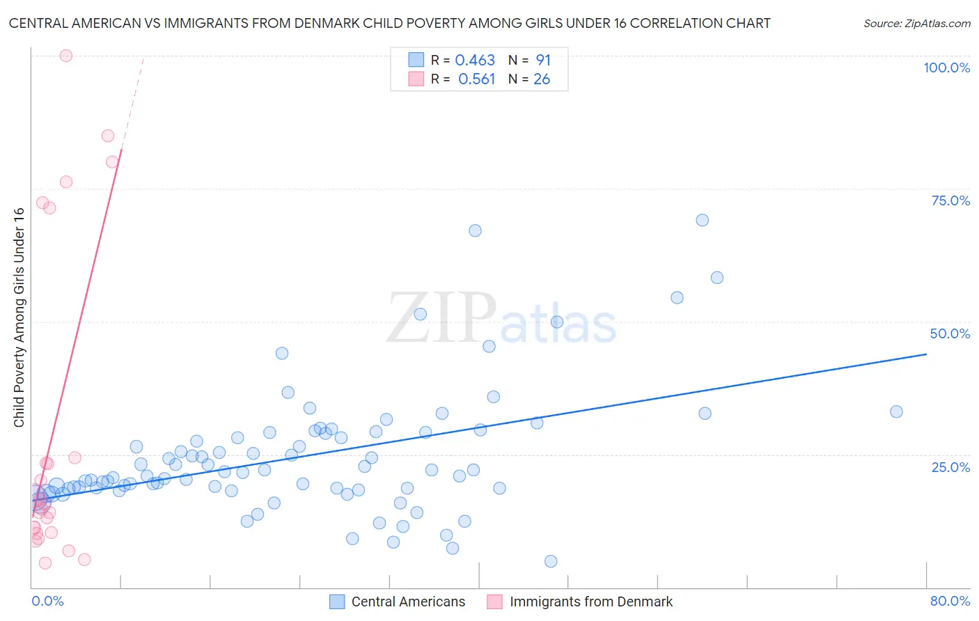 Central American vs Immigrants from Denmark Child Poverty Among Girls Under 16