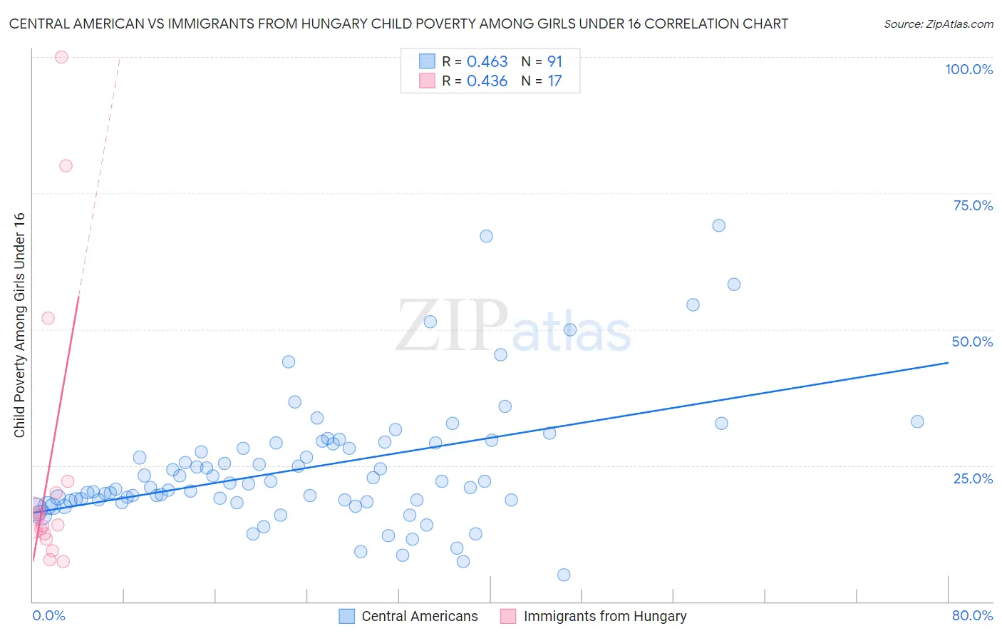 Central American vs Immigrants from Hungary Child Poverty Among Girls Under 16