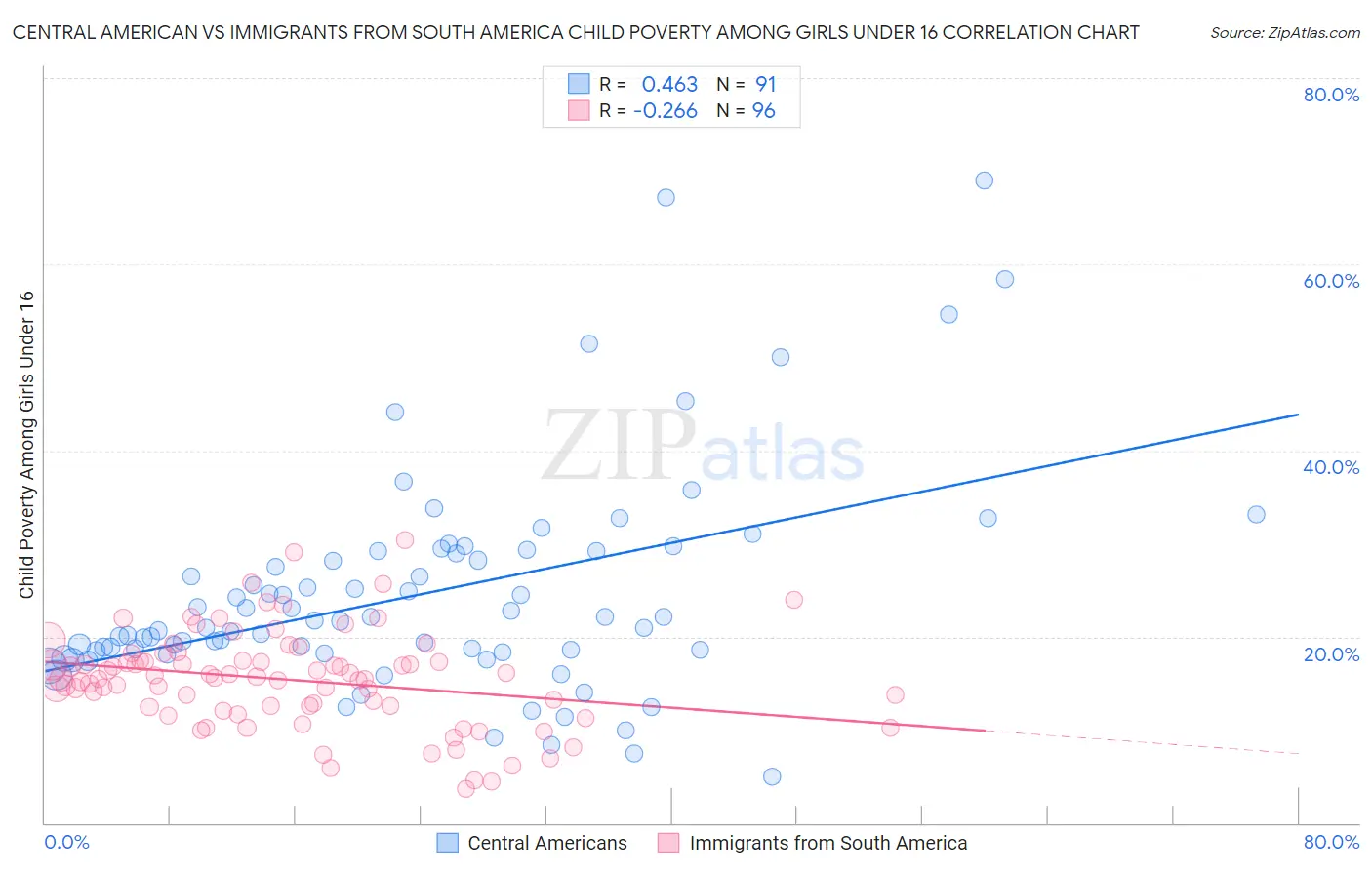 Central American vs Immigrants from South America Child Poverty Among Girls Under 16