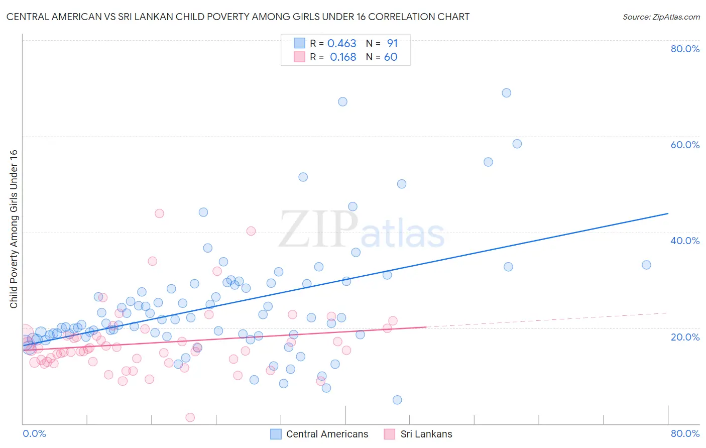 Central American vs Sri Lankan Child Poverty Among Girls Under 16