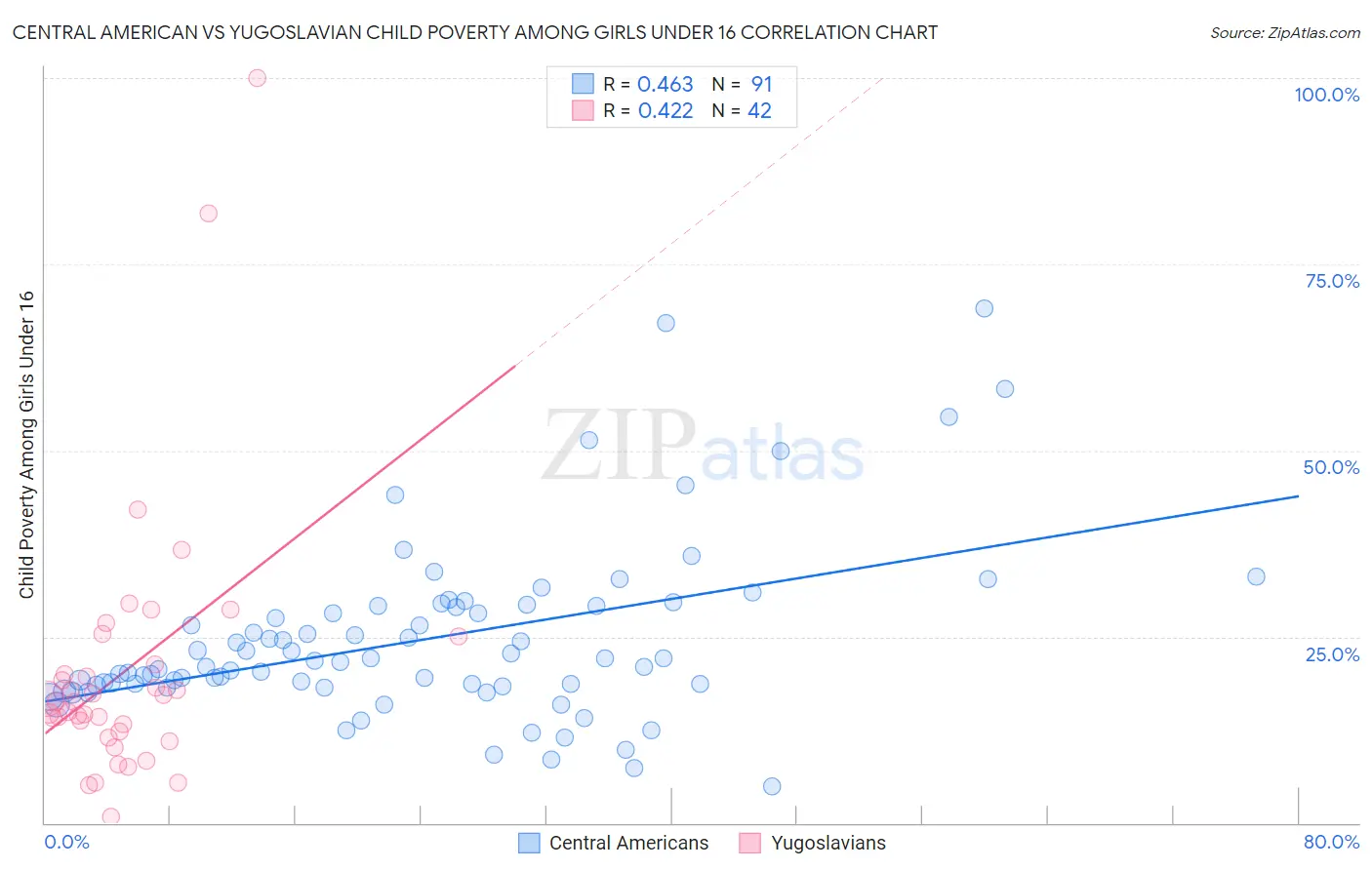 Central American vs Yugoslavian Child Poverty Among Girls Under 16