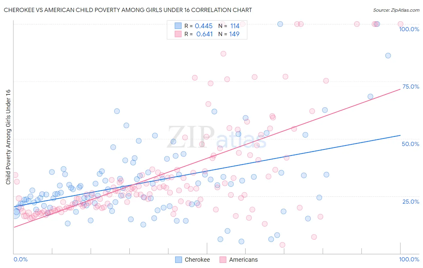 Cherokee vs American Child Poverty Among Girls Under 16