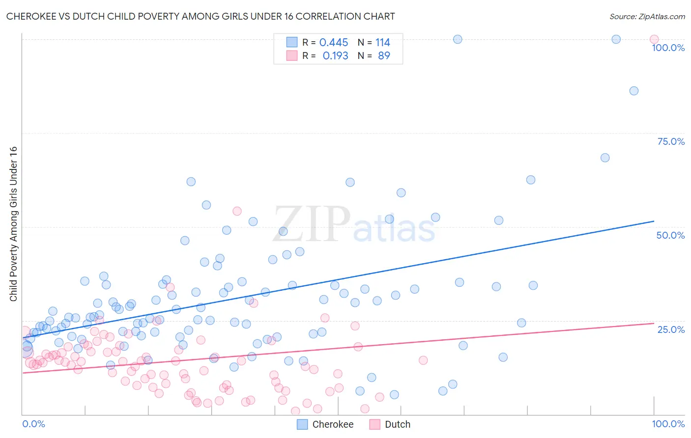 Cherokee vs Dutch Child Poverty Among Girls Under 16