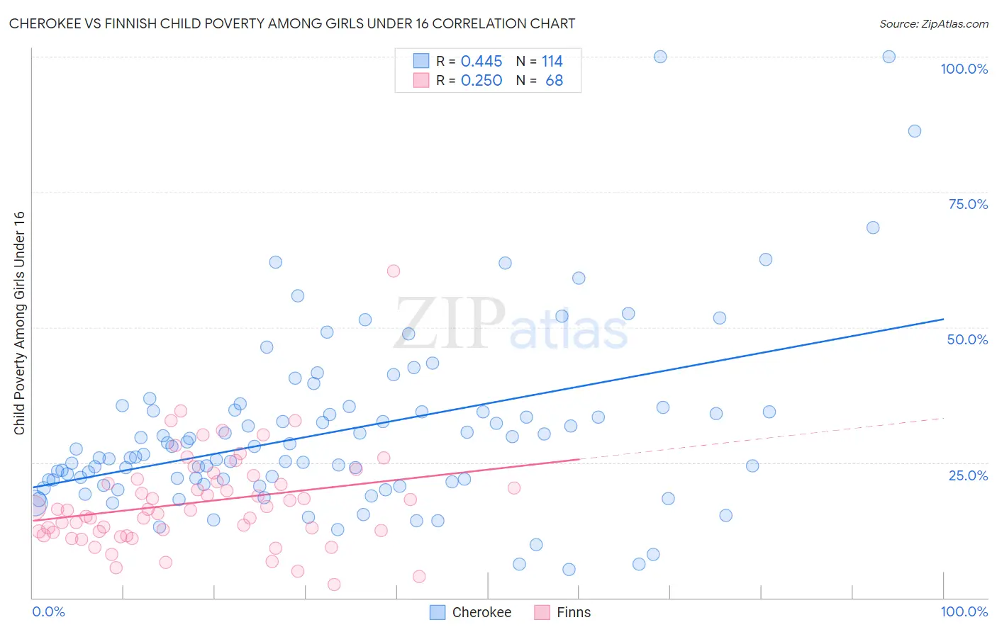 Cherokee vs Finnish Child Poverty Among Girls Under 16