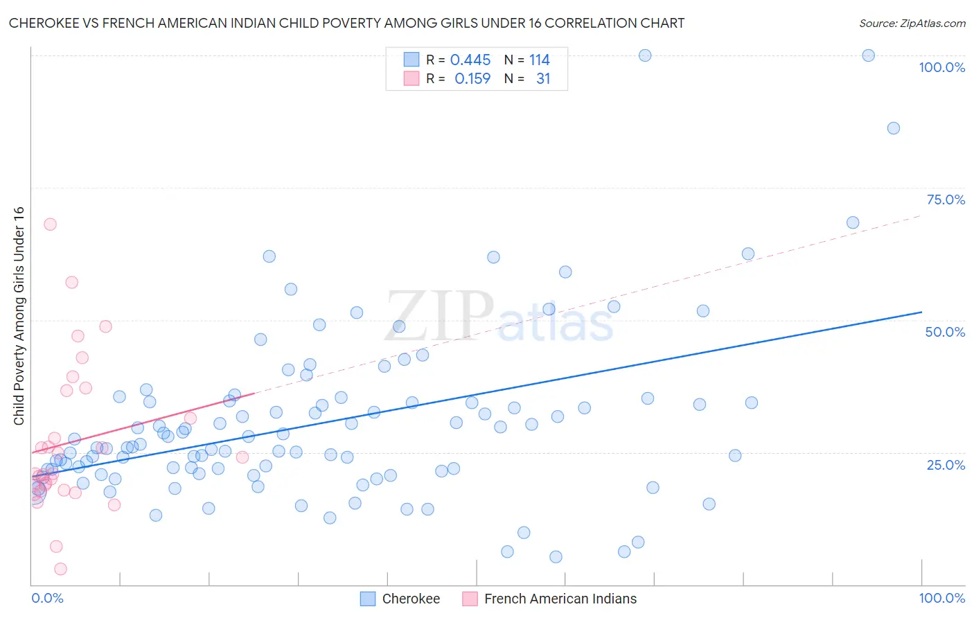 Cherokee vs French American Indian Child Poverty Among Girls Under 16