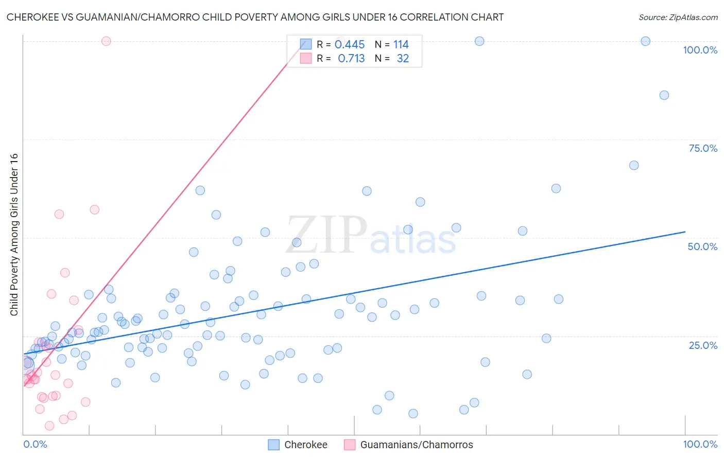 Cherokee vs Guamanian/Chamorro Child Poverty Among Girls Under 16