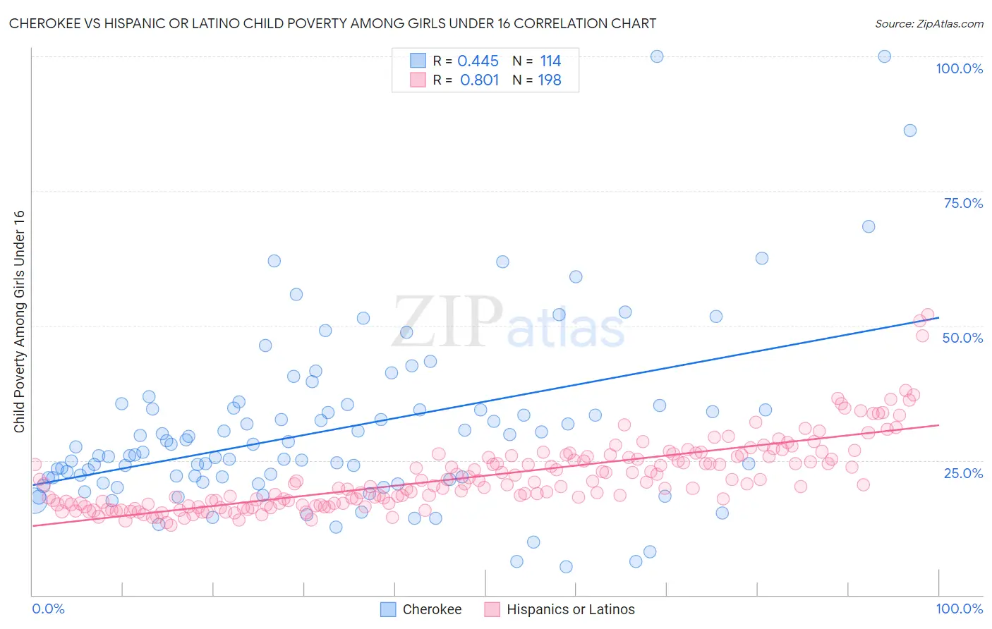 Cherokee vs Hispanic or Latino Child Poverty Among Girls Under 16