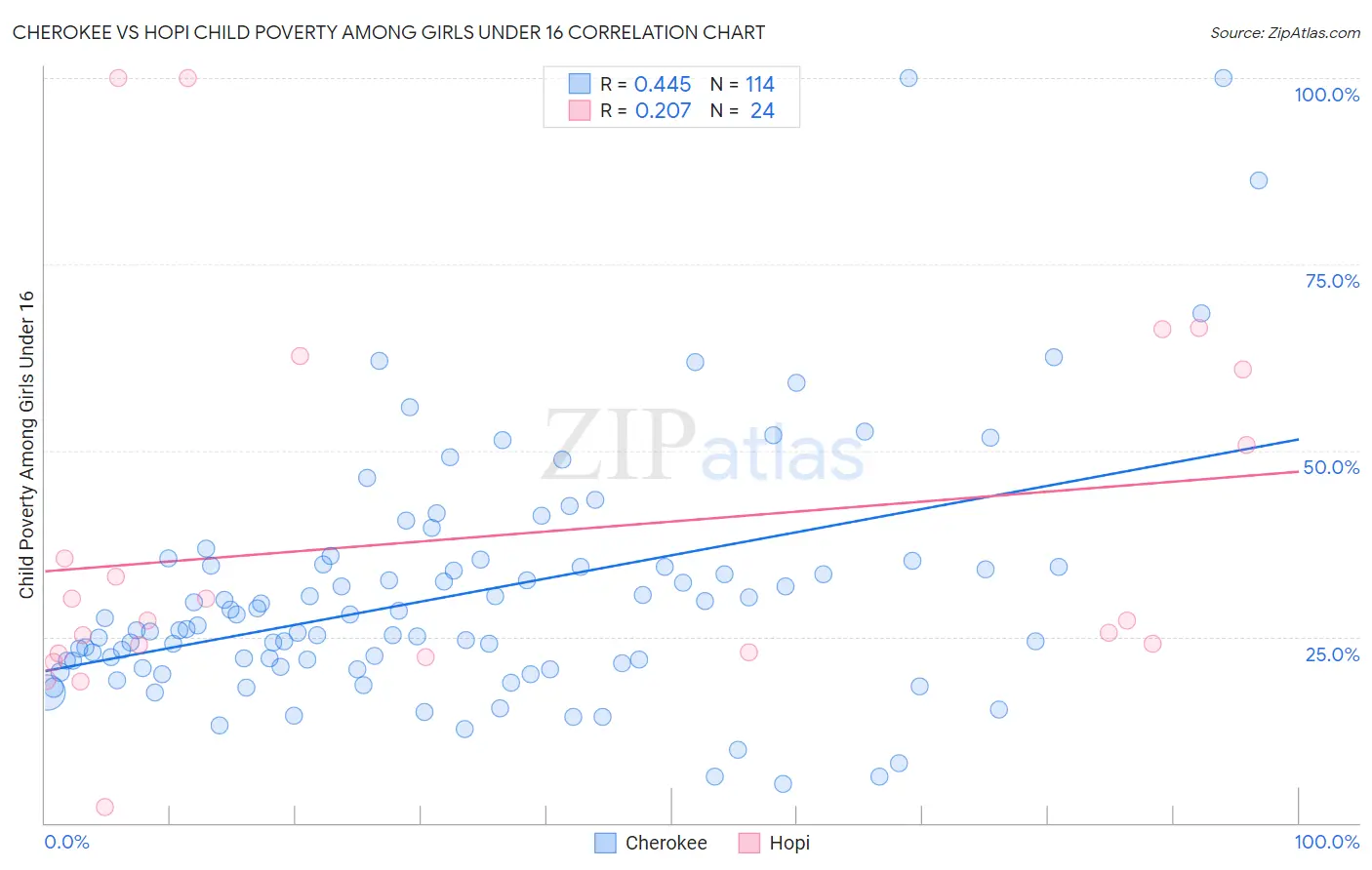 Cherokee vs Hopi Child Poverty Among Girls Under 16