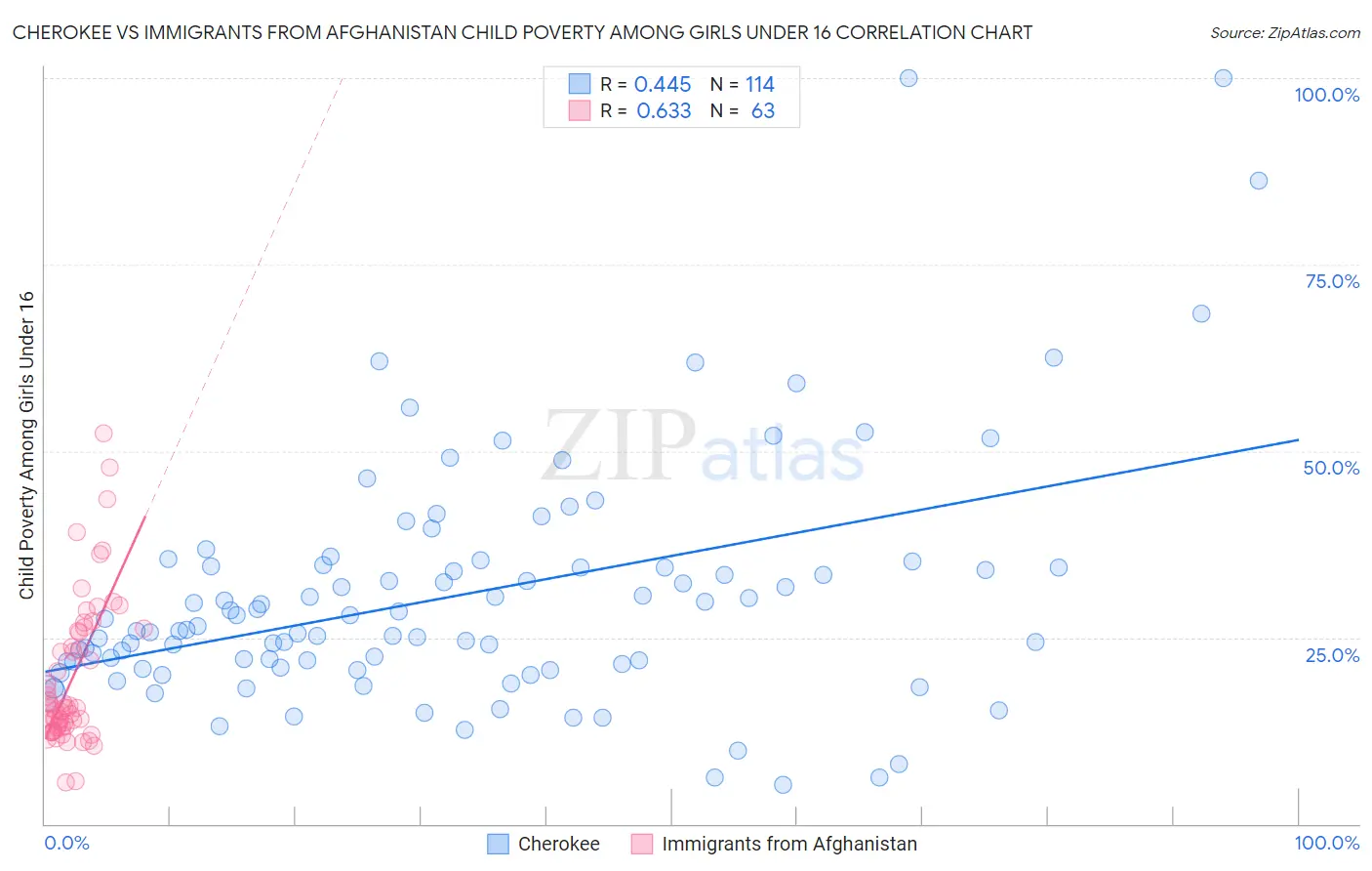 Cherokee vs Immigrants from Afghanistan Child Poverty Among Girls Under 16