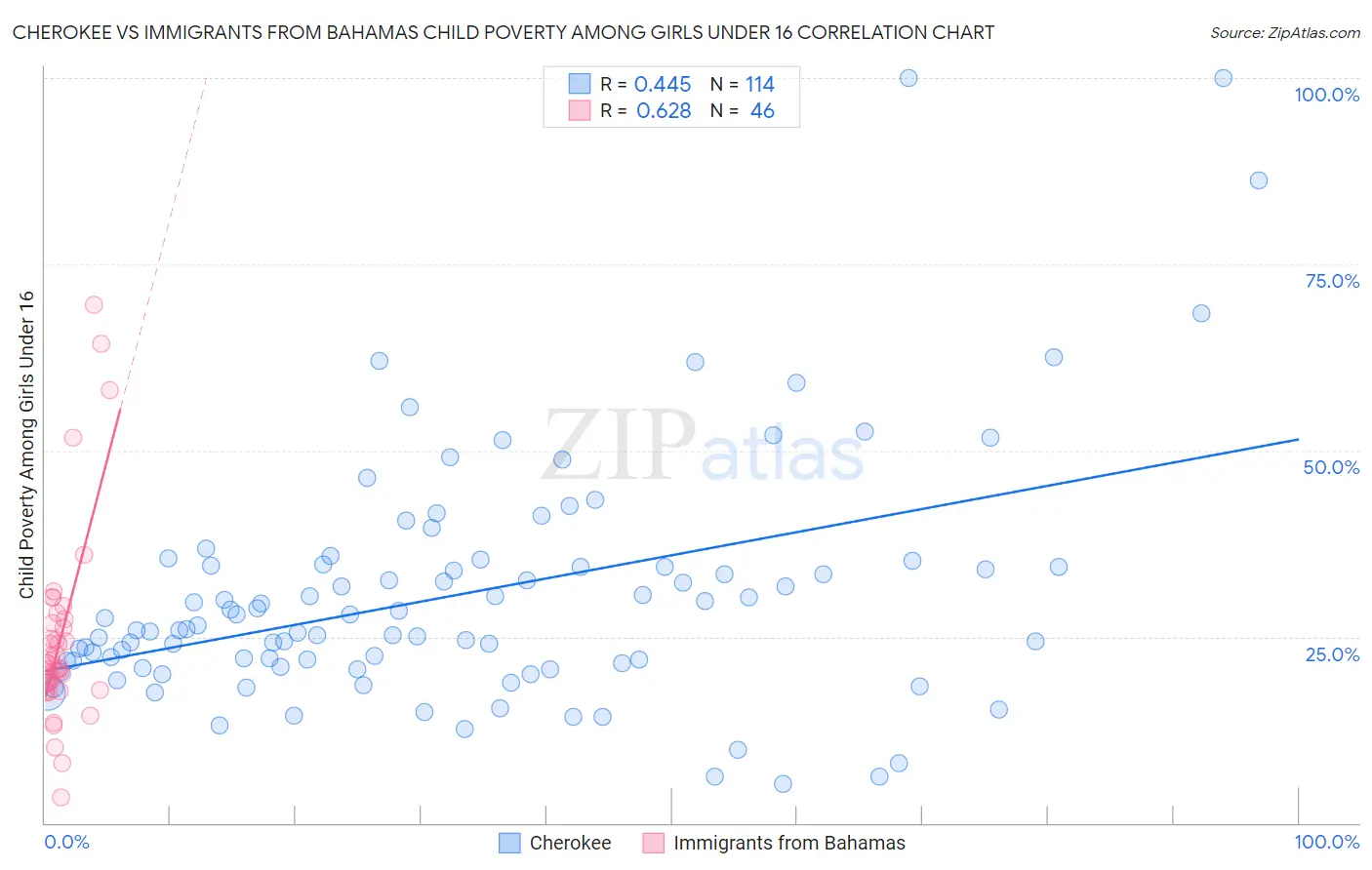 Cherokee vs Immigrants from Bahamas Child Poverty Among Girls Under 16