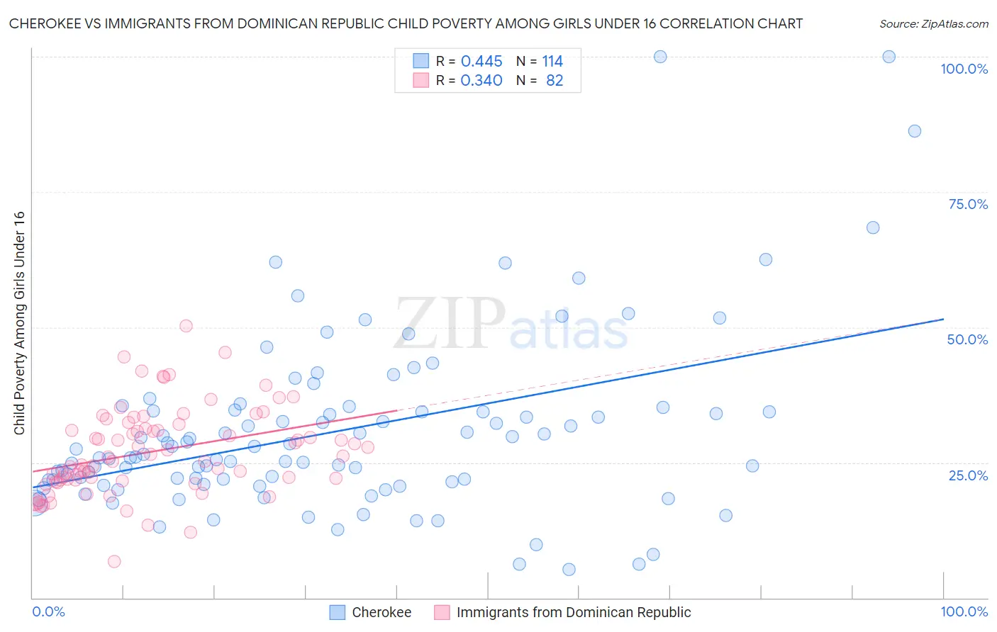 Cherokee vs Immigrants from Dominican Republic Child Poverty Among Girls Under 16