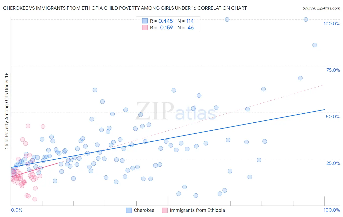 Cherokee vs Immigrants from Ethiopia Child Poverty Among Girls Under 16