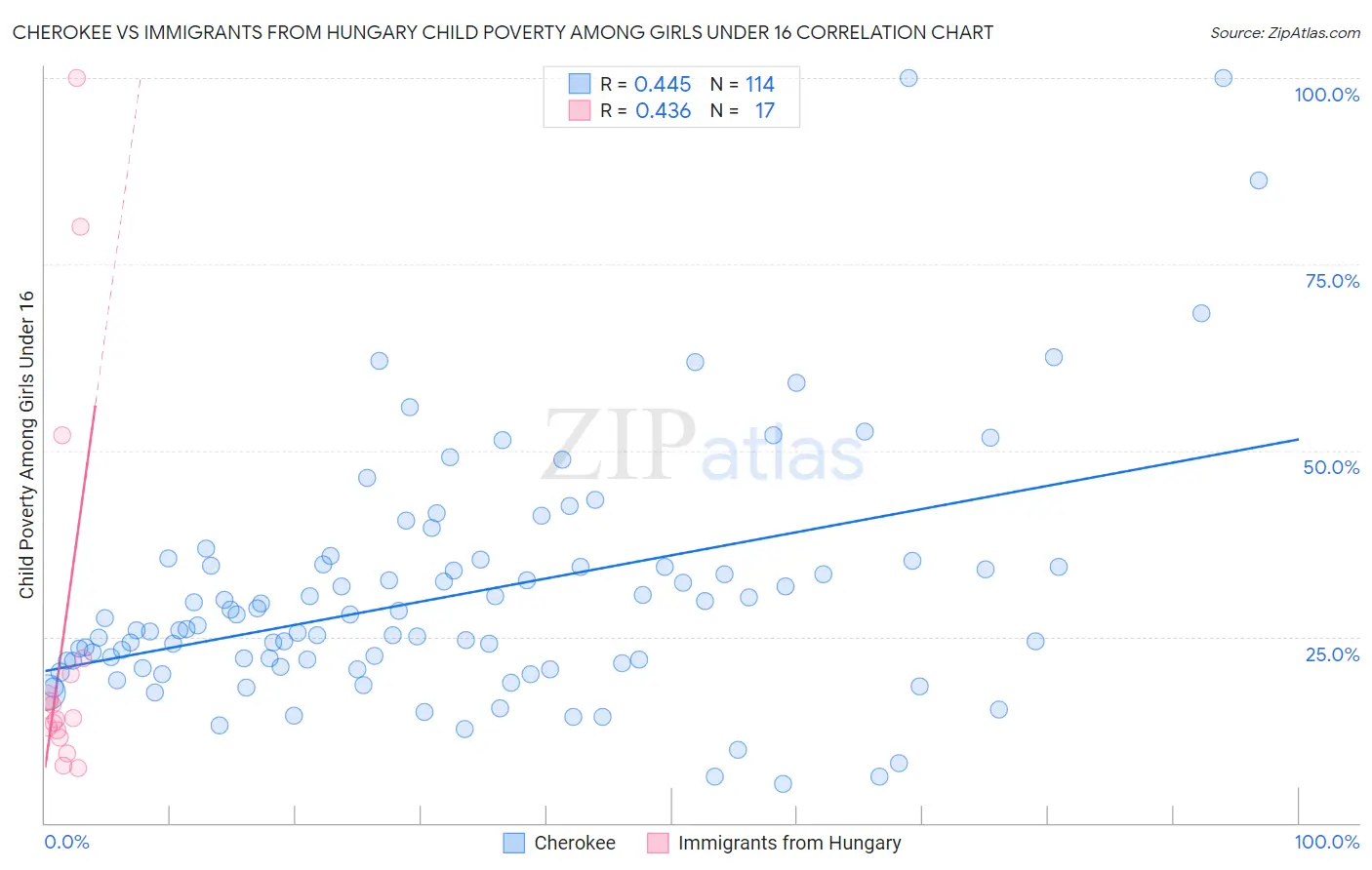 Cherokee vs Immigrants from Hungary Child Poverty Among Girls Under 16