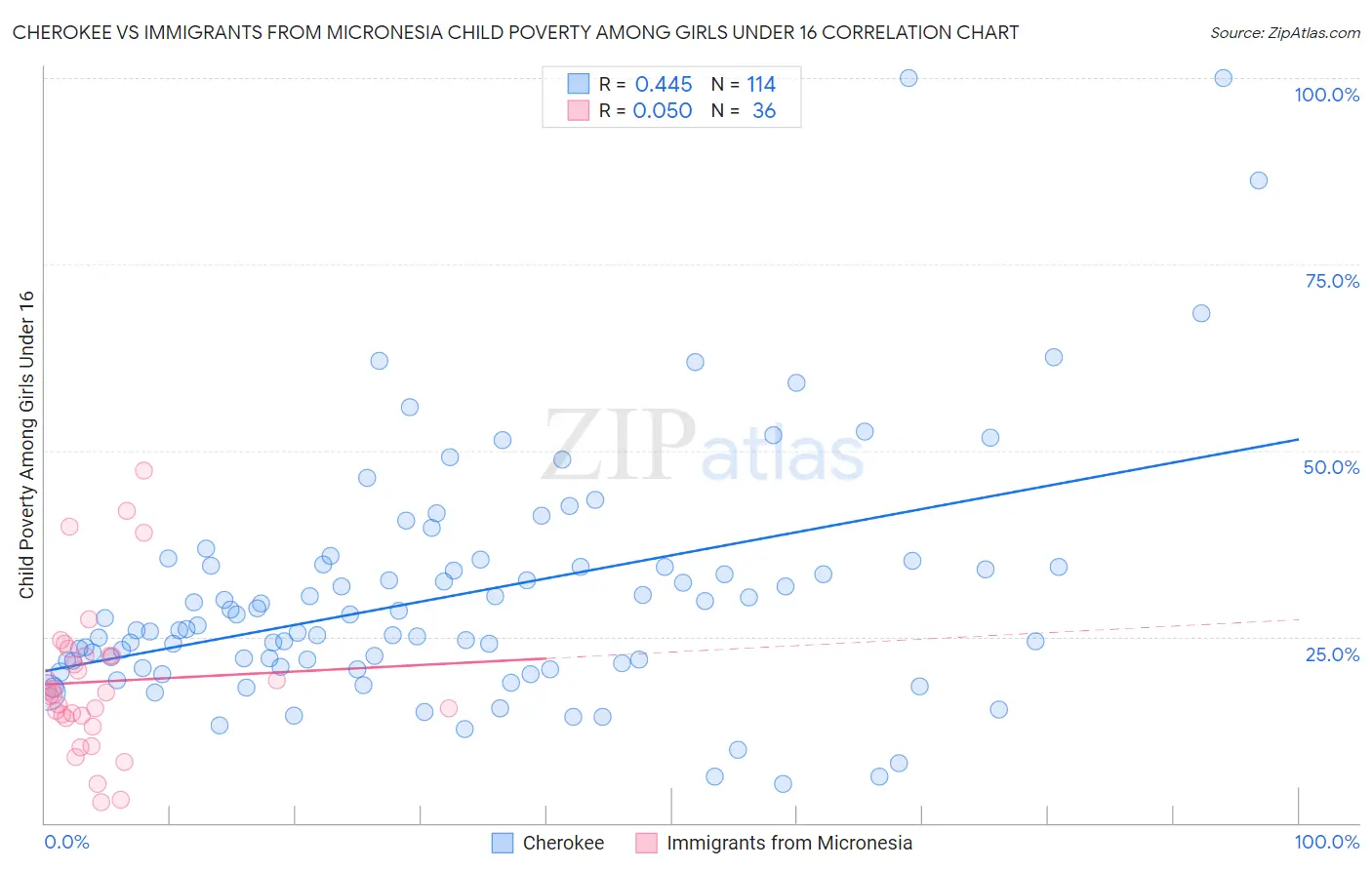 Cherokee vs Immigrants from Micronesia Child Poverty Among Girls Under 16