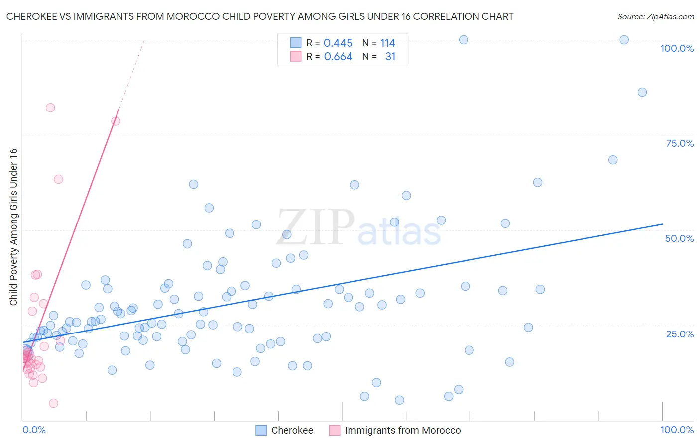 Cherokee vs Immigrants from Morocco Child Poverty Among Girls Under 16