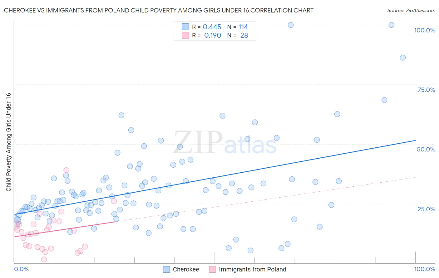 Cherokee vs Immigrants from Poland Child Poverty Among Girls Under 16