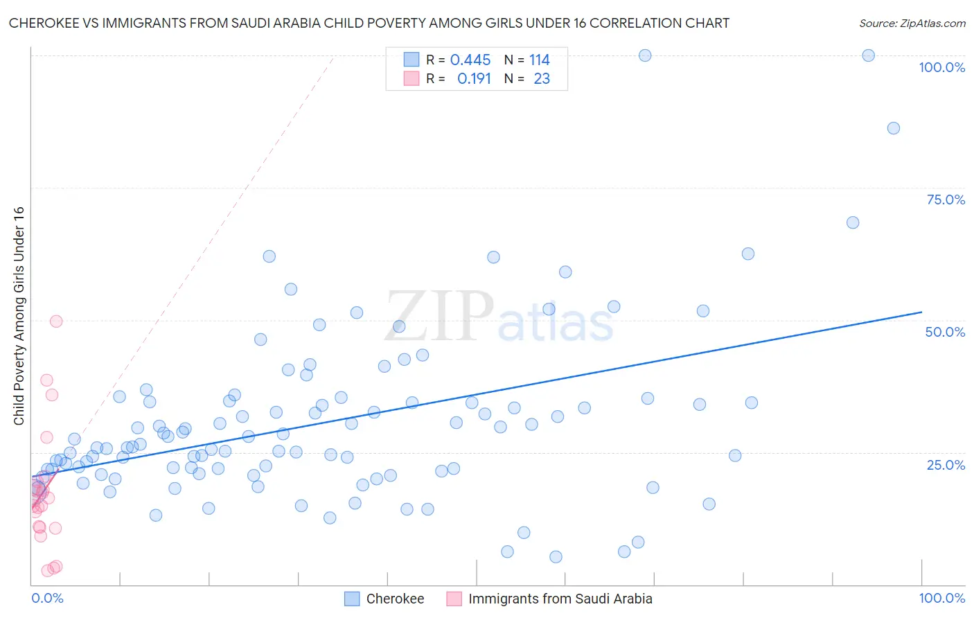 Cherokee vs Immigrants from Saudi Arabia Child Poverty Among Girls Under 16