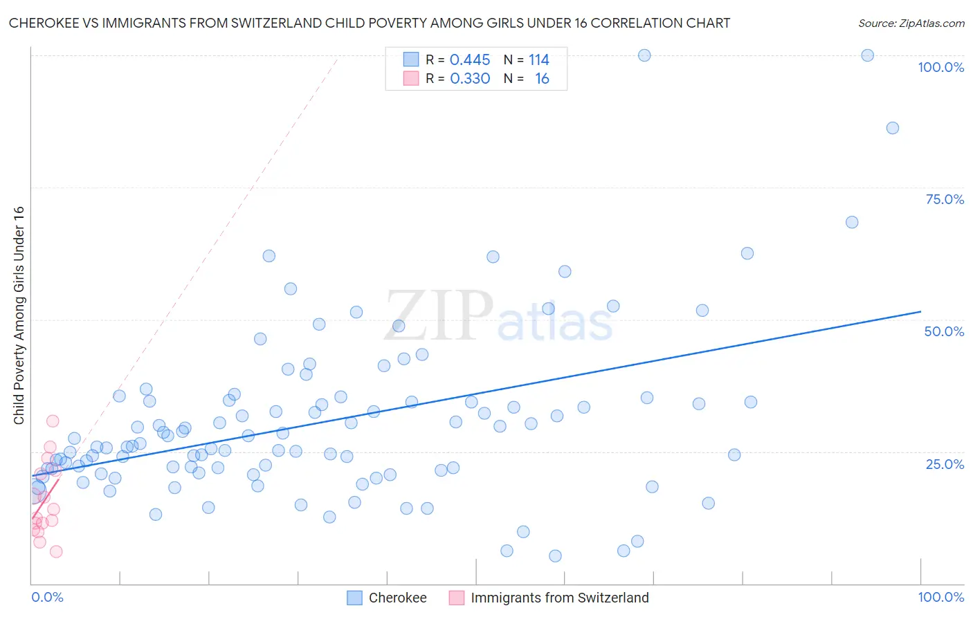 Cherokee vs Immigrants from Switzerland Child Poverty Among Girls Under 16