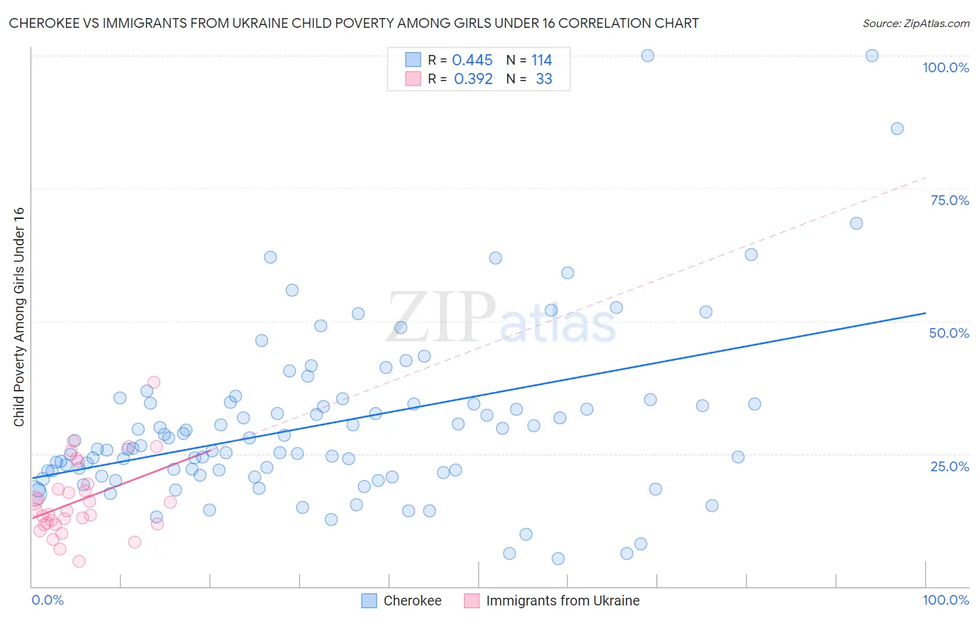 Cherokee vs Immigrants from Ukraine Child Poverty Among Girls Under 16