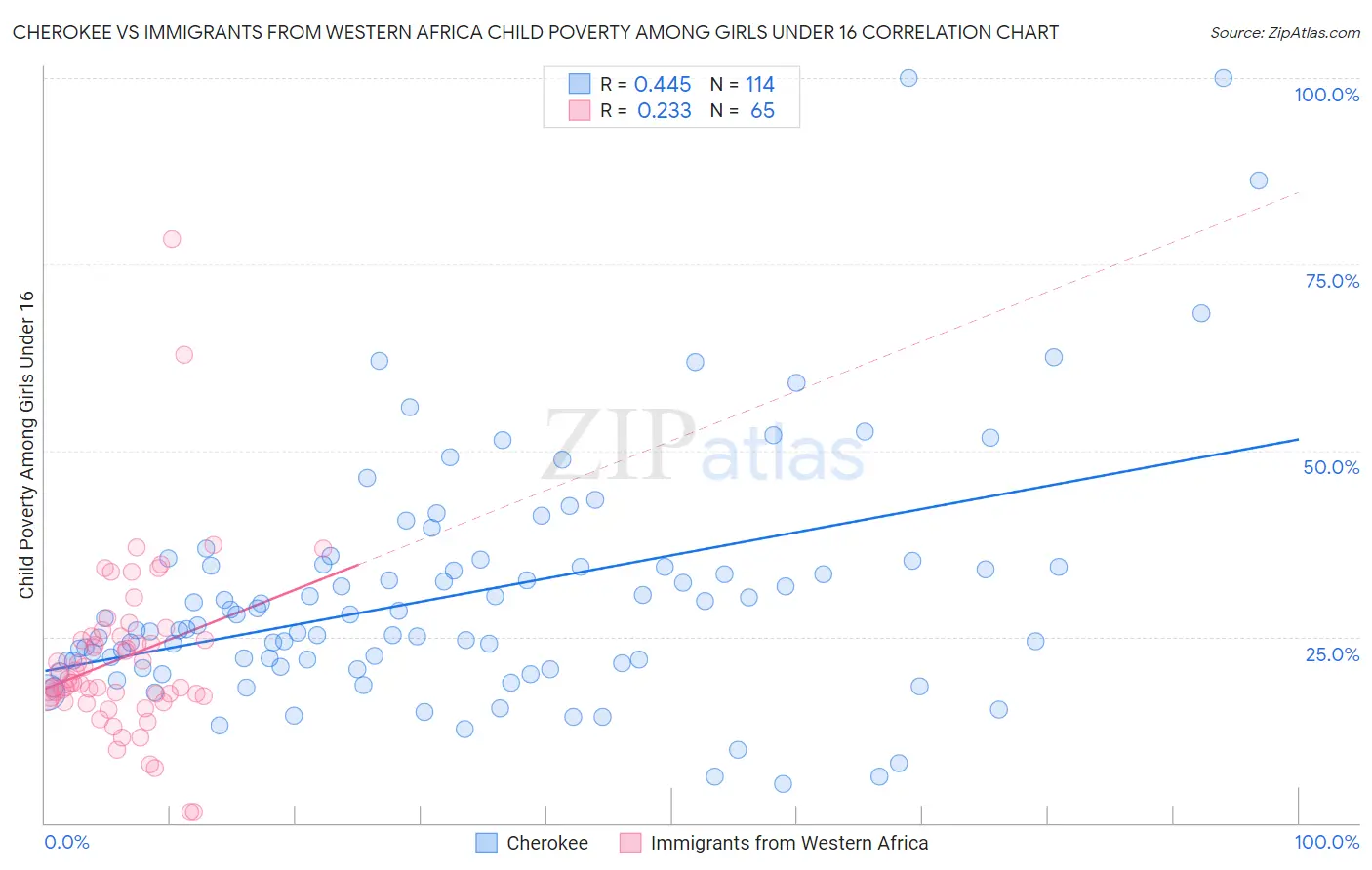 Cherokee vs Immigrants from Western Africa Child Poverty Among Girls Under 16