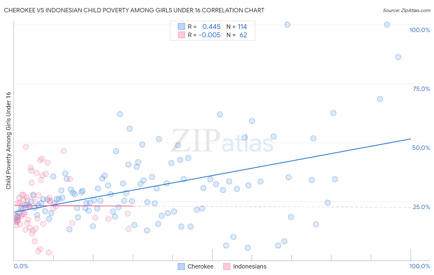 Cherokee vs Indonesian Child Poverty Among Girls Under 16