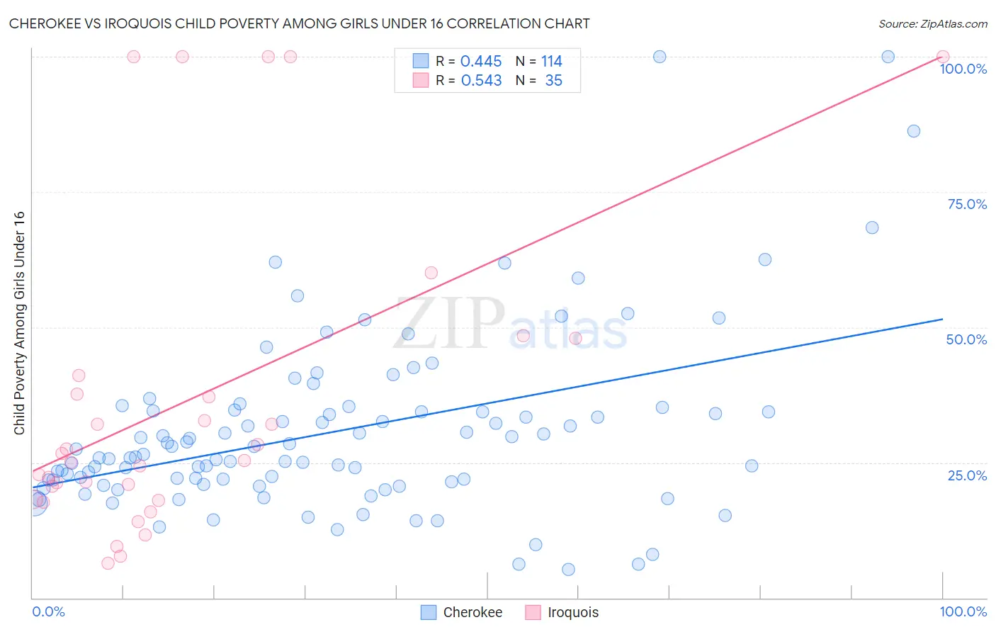 Cherokee vs Iroquois Child Poverty Among Girls Under 16