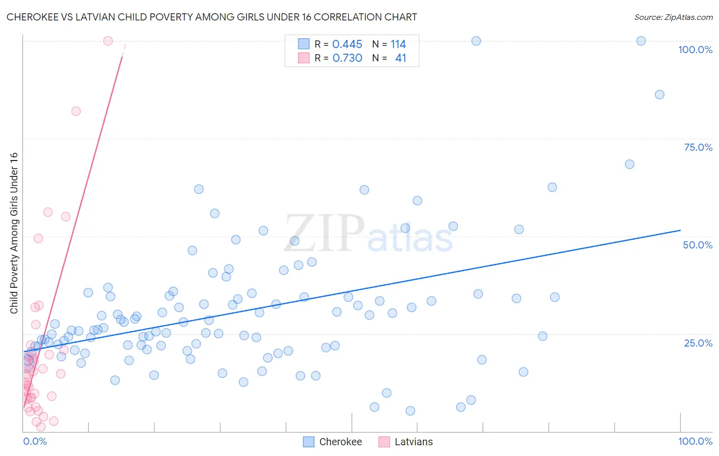 Cherokee vs Latvian Child Poverty Among Girls Under 16