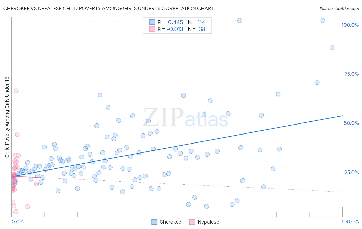 Cherokee vs Nepalese Child Poverty Among Girls Under 16