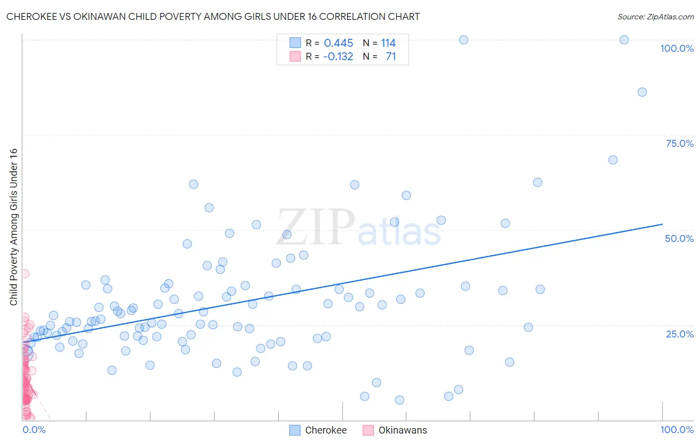 Cherokee vs Okinawan Child Poverty Among Girls Under 16