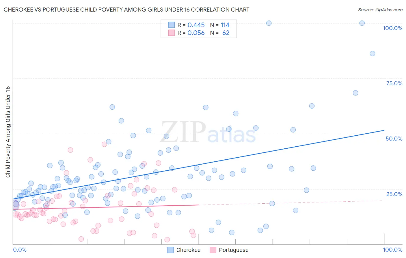 Cherokee vs Portuguese Child Poverty Among Girls Under 16