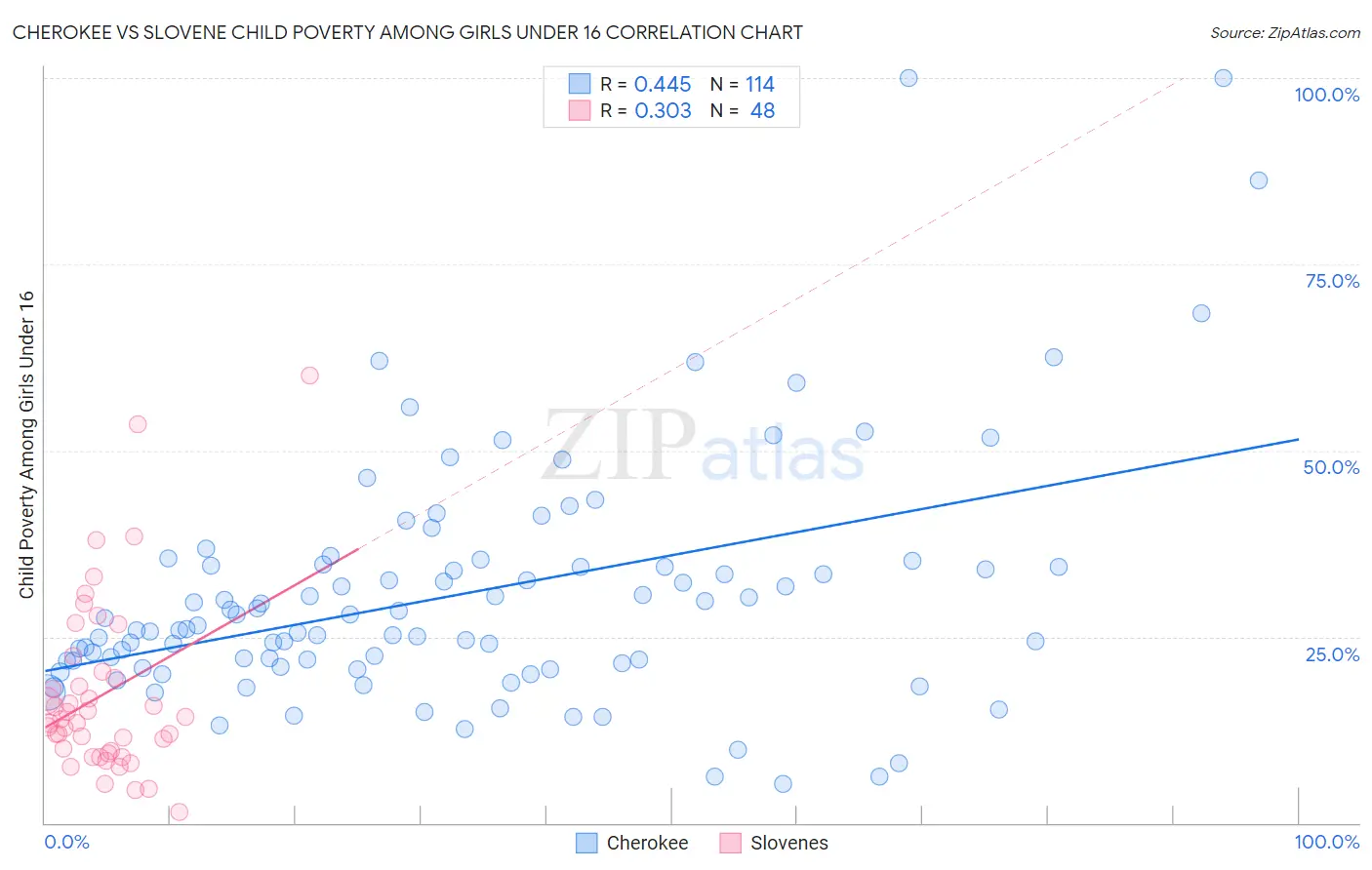 Cherokee vs Slovene Child Poverty Among Girls Under 16