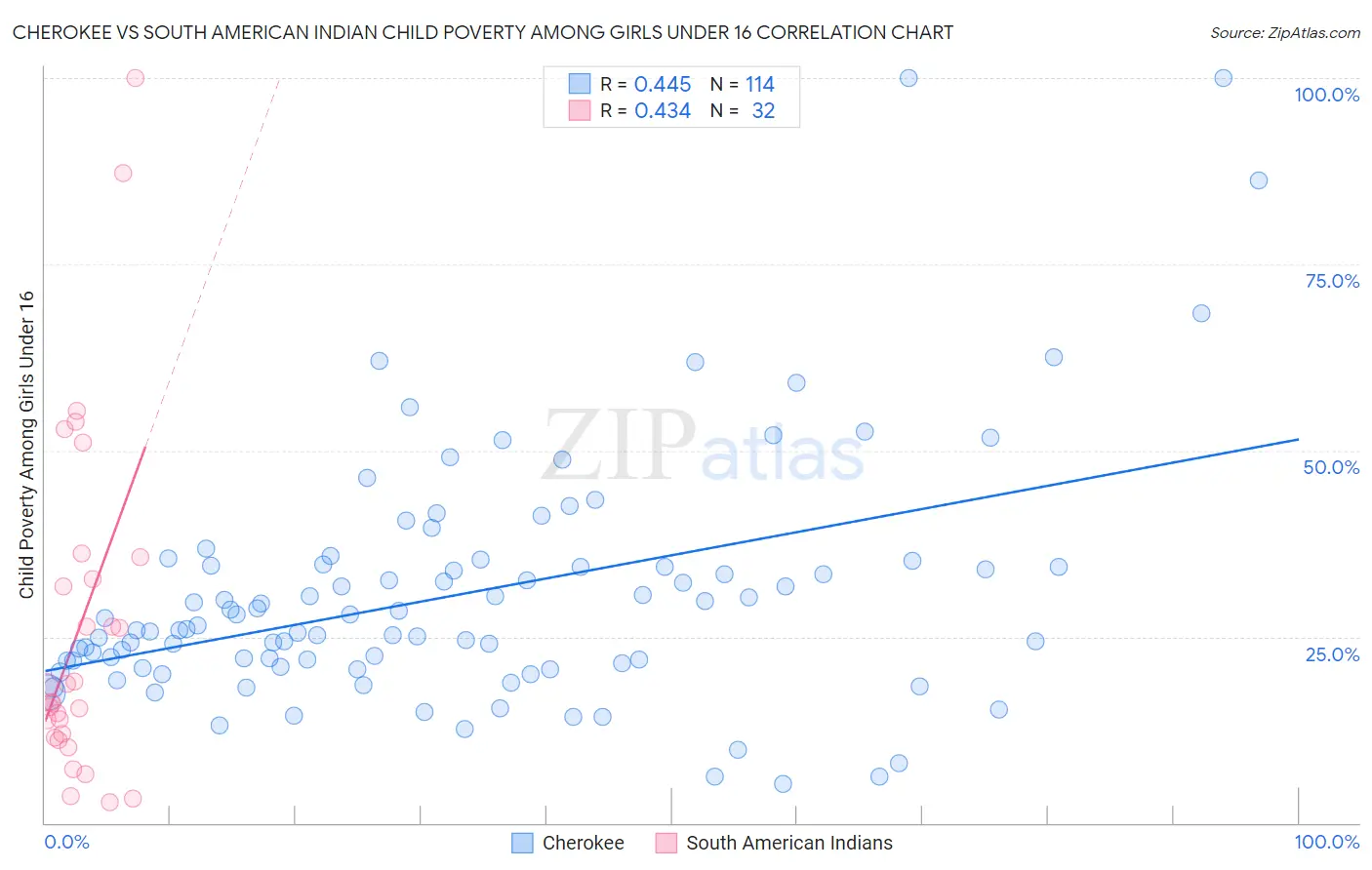 Cherokee vs South American Indian Child Poverty Among Girls Under 16