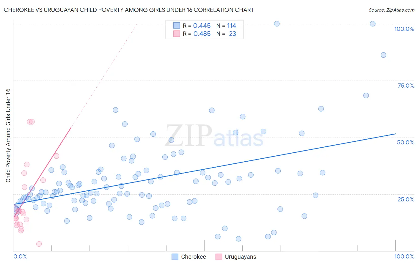 Cherokee vs Uruguayan Child Poverty Among Girls Under 16