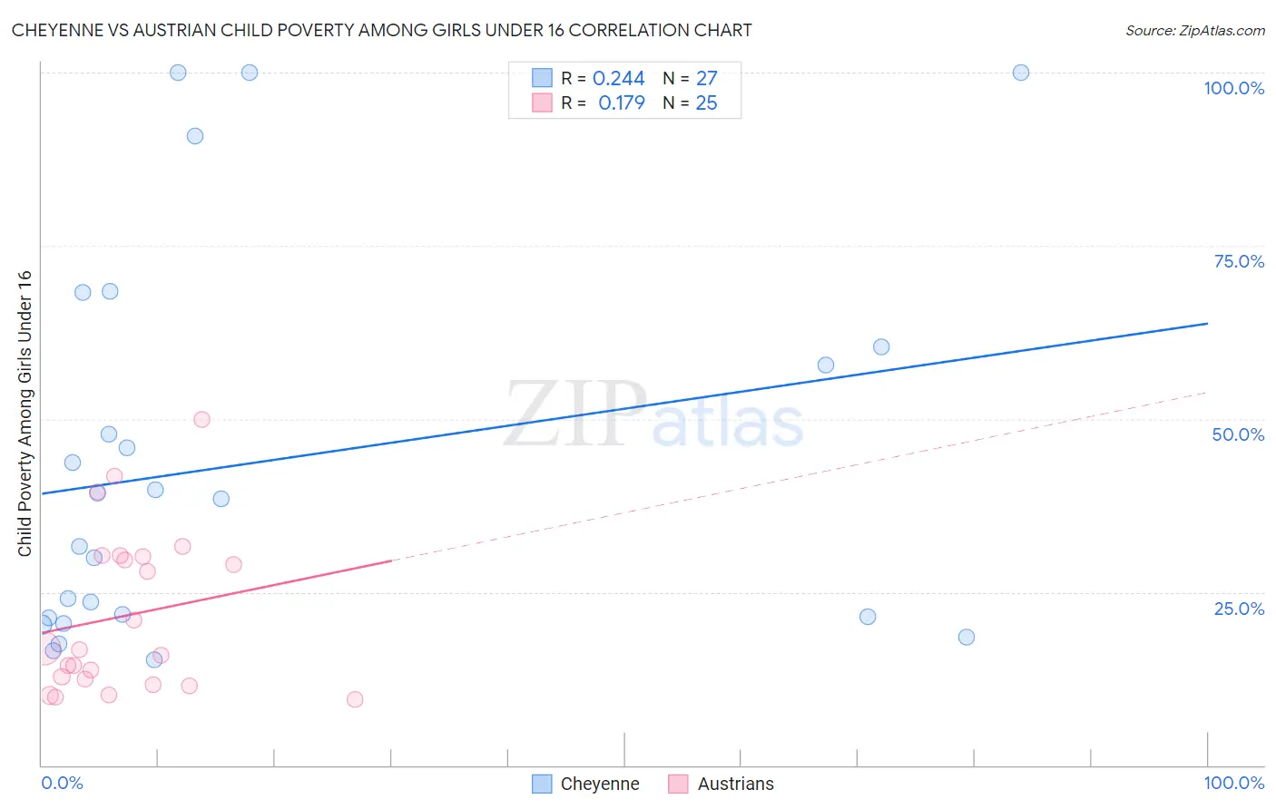 Cheyenne vs Austrian Child Poverty Among Girls Under 16