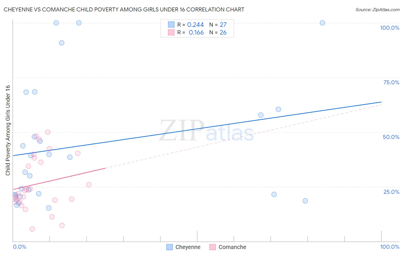 Cheyenne vs Comanche Child Poverty Among Girls Under 16