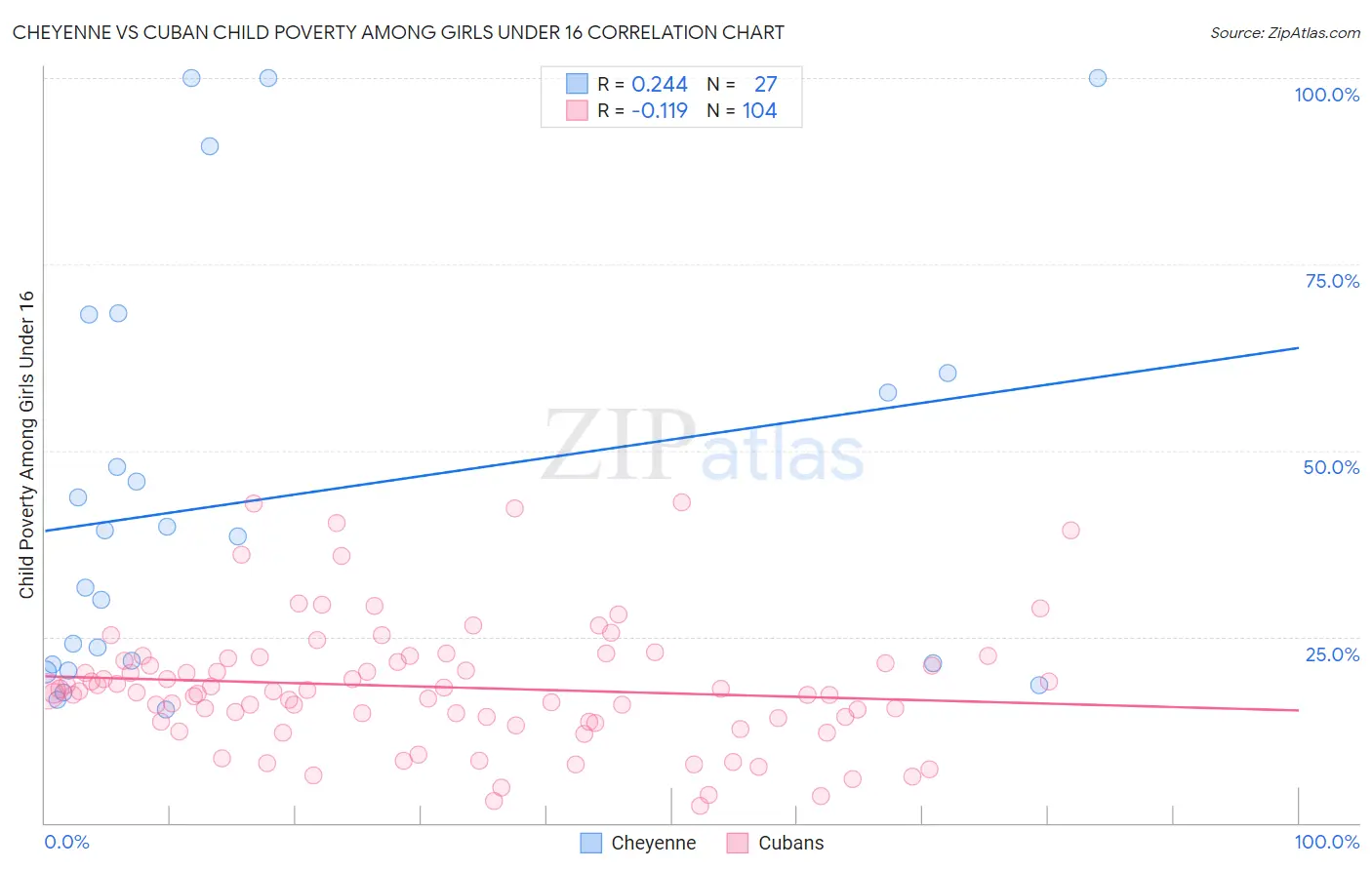 Cheyenne vs Cuban Child Poverty Among Girls Under 16