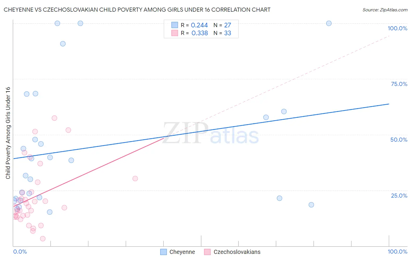 Cheyenne vs Czechoslovakian Child Poverty Among Girls Under 16