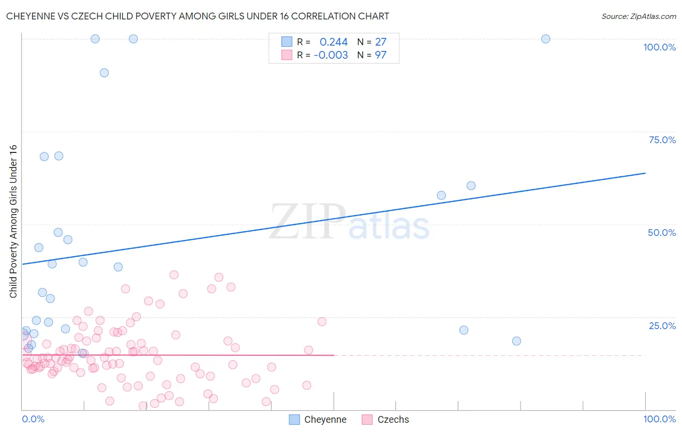 Cheyenne vs Czech Child Poverty Among Girls Under 16