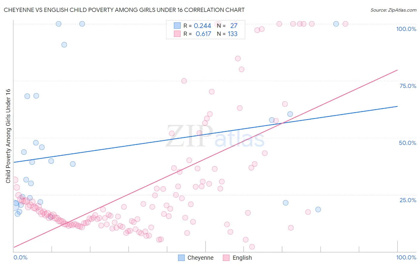 Cheyenne vs English Child Poverty Among Girls Under 16