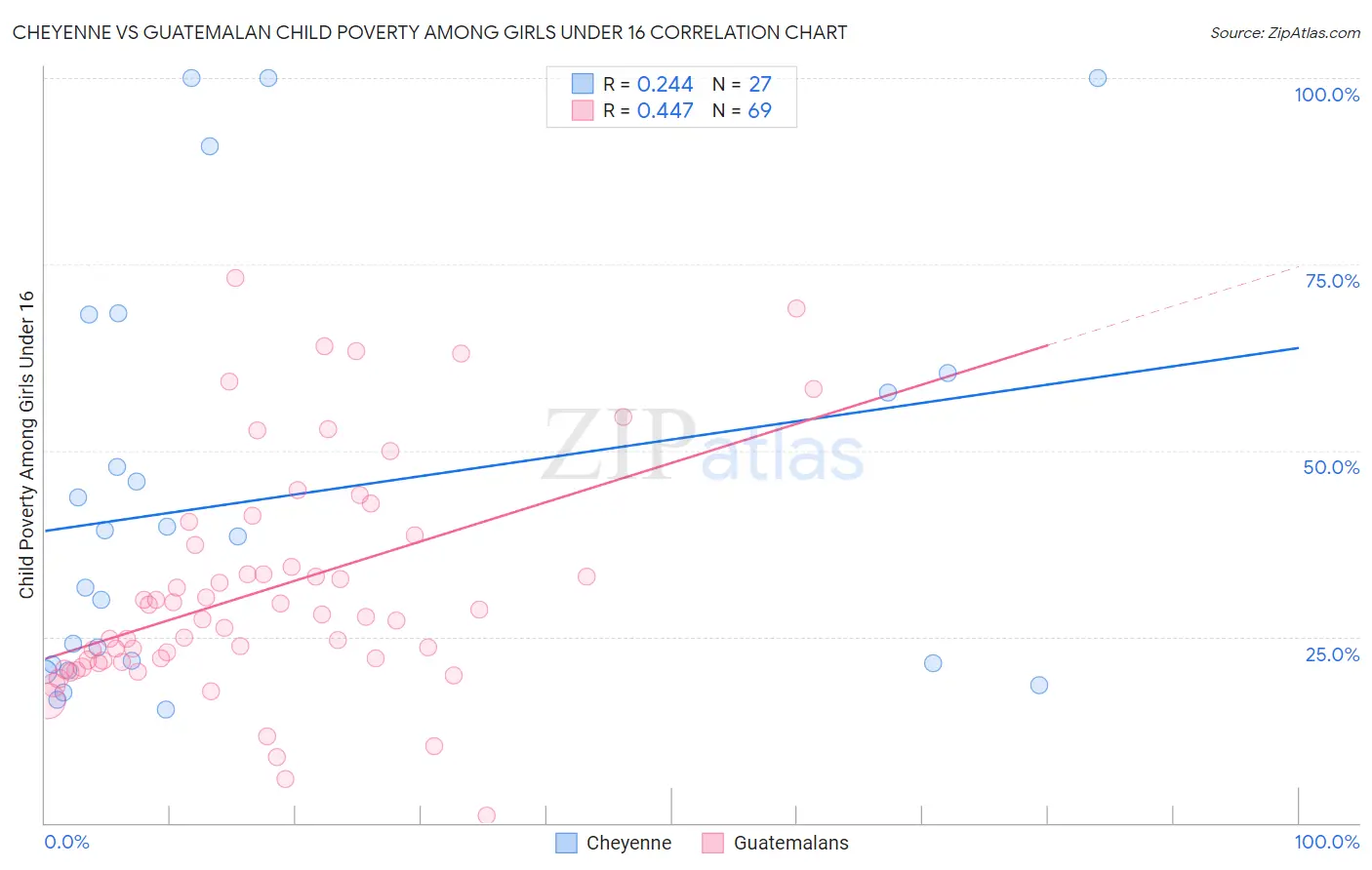 Cheyenne vs Guatemalan Child Poverty Among Girls Under 16