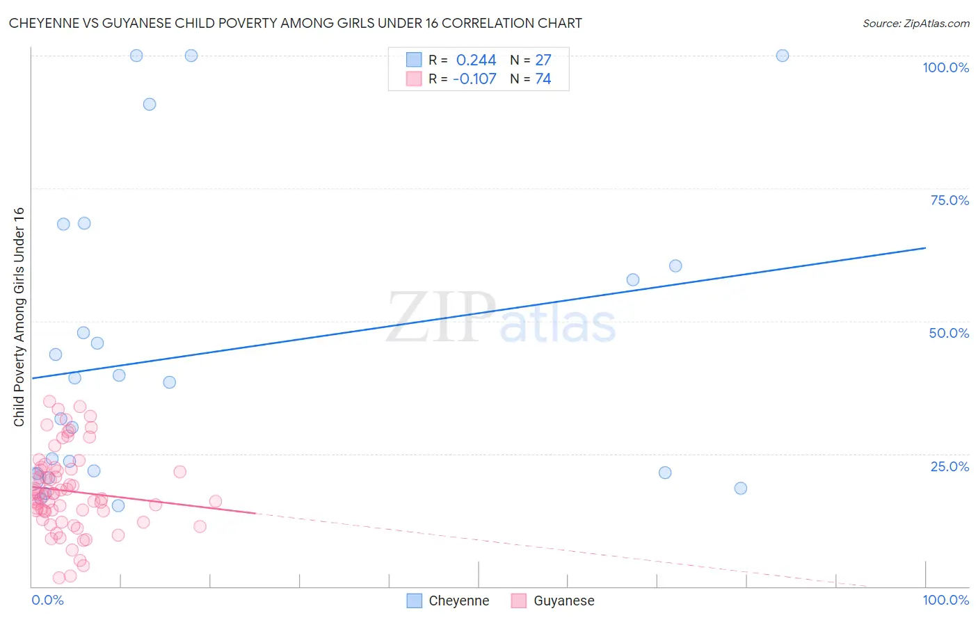 Cheyenne vs Guyanese Child Poverty Among Girls Under 16